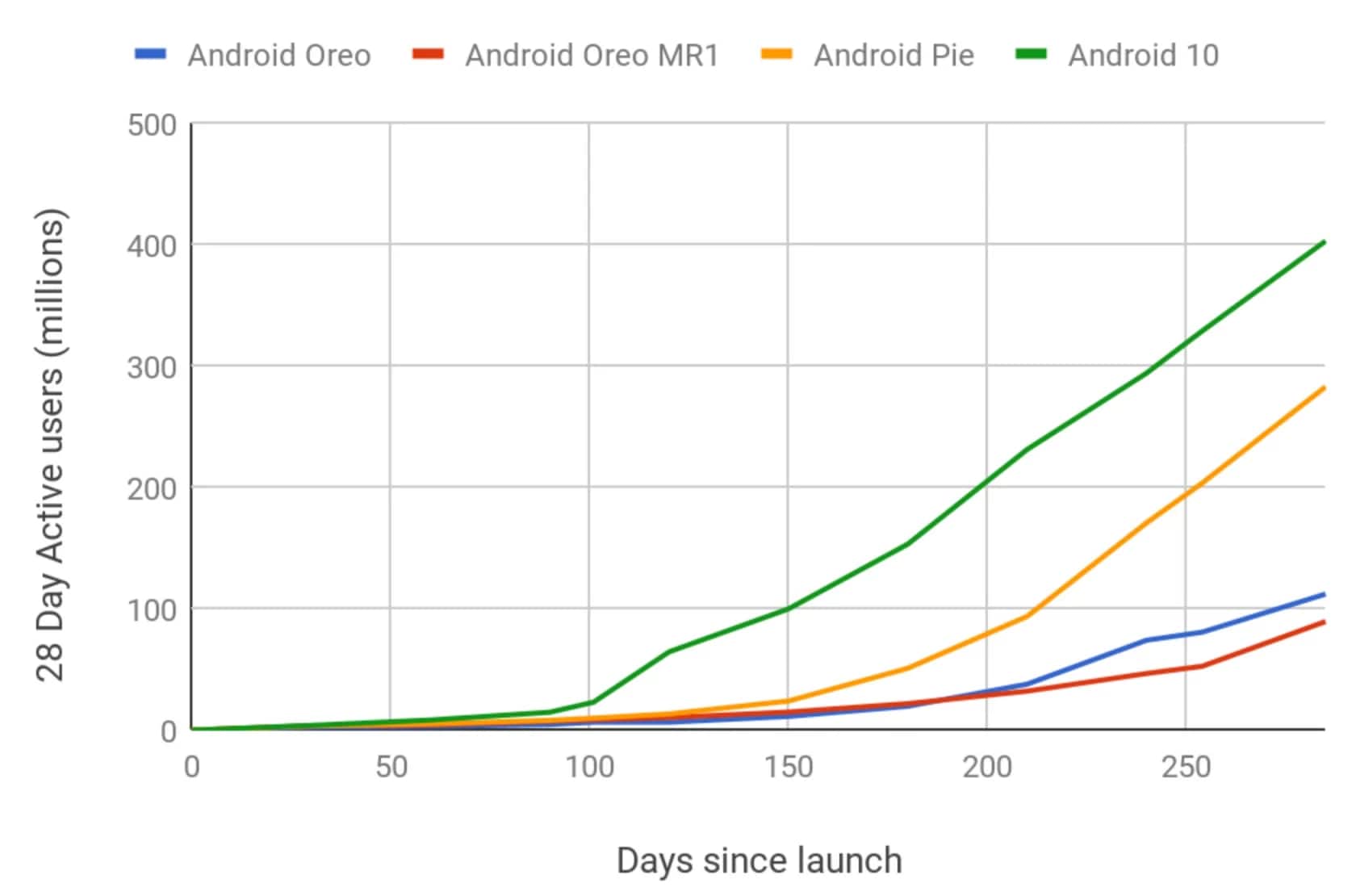 Android 10 spread speed breaks all records