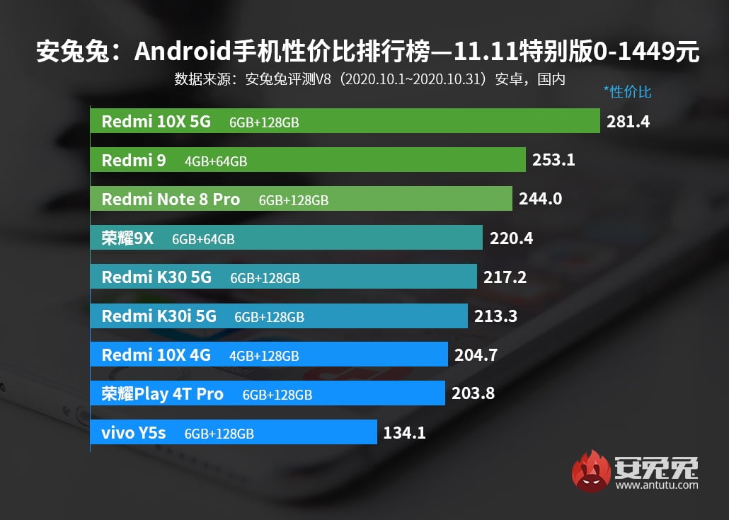 Redmi стала лучшей торговой маркой в категории цена/производительность