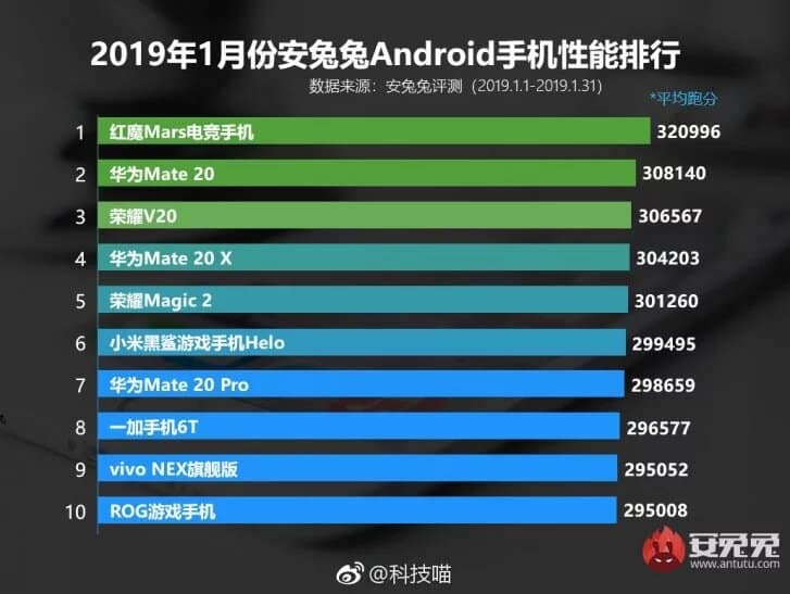 AnTuTu published a fresh rating of smartphones