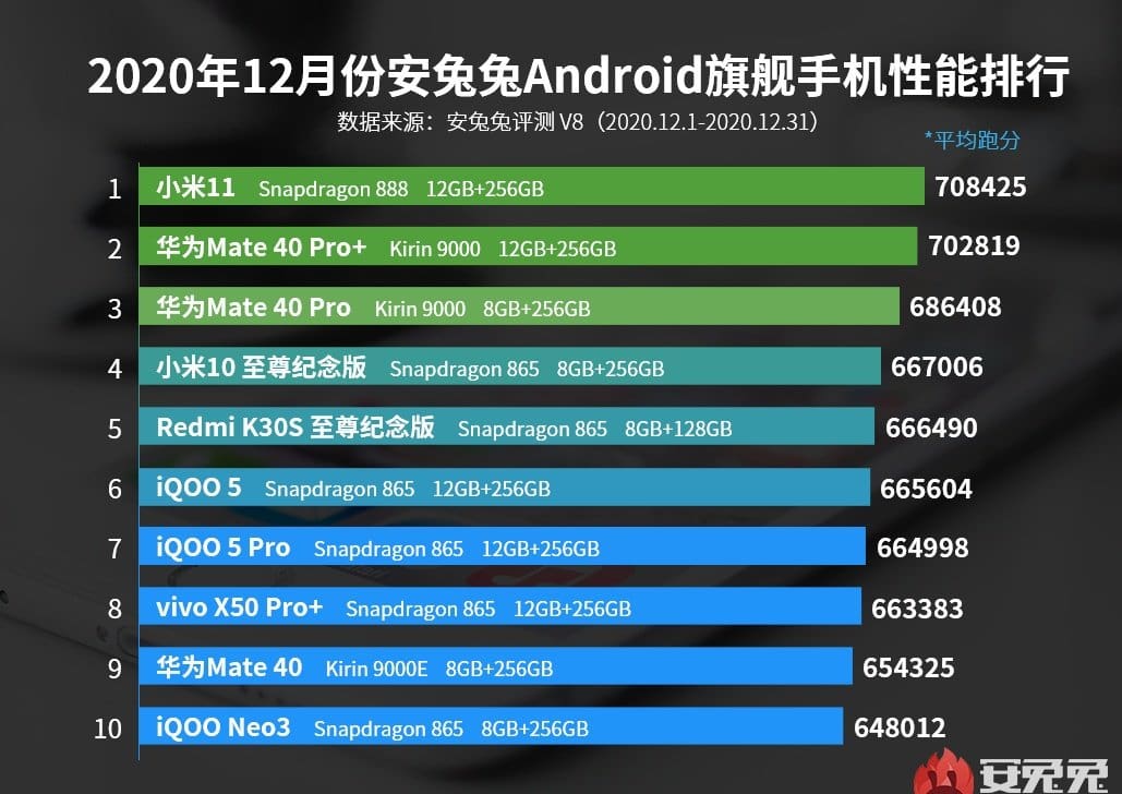 Xiaomi Mi11 topped the list of the most powerful smartphones of the year