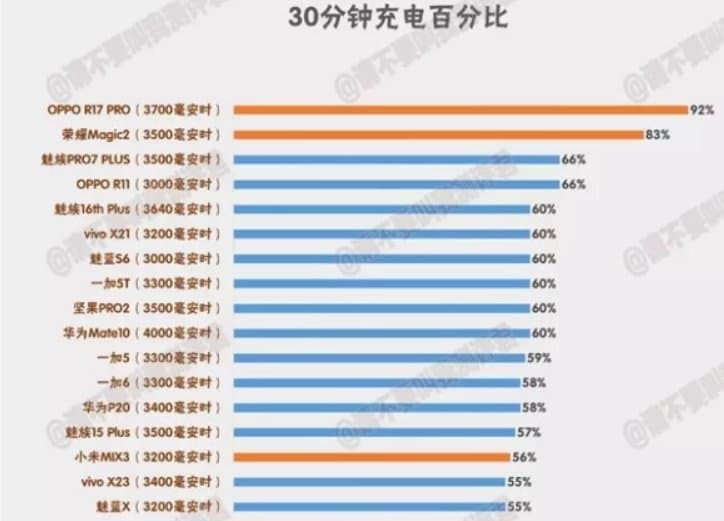 OPPO R17 Pro has the fastest charging