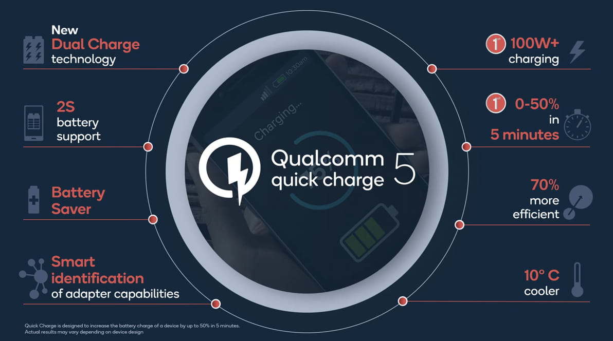 Qualcomm представила пятое поколение быстрой зарядки Quick Charge