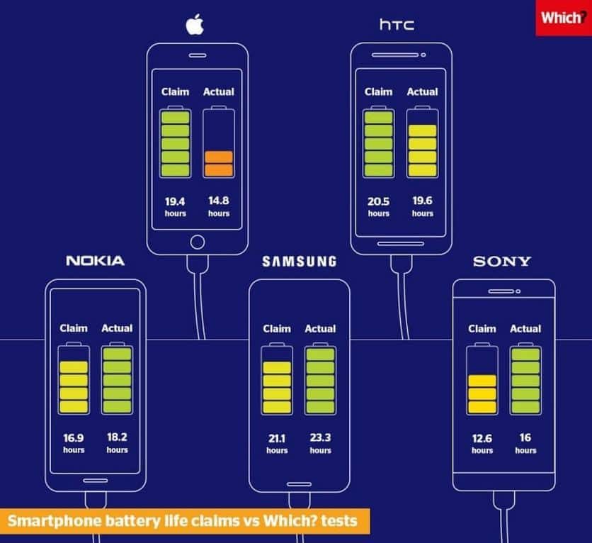 Apple и HTC преувеличили время автономной работы своих смартфонов