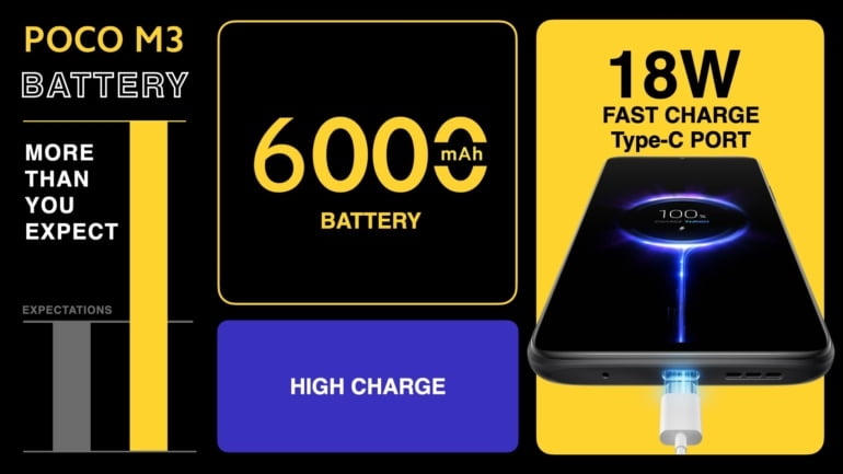 Battery for 6000 mAh and price of 150 dollars. Presented POCO M3