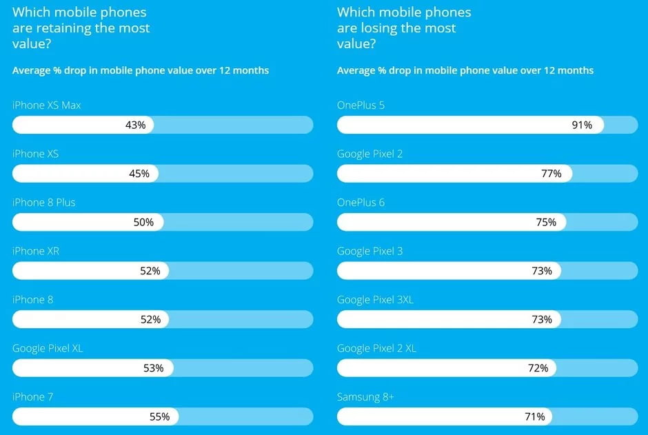 The cost of OnePlus 5 in the secondary market fell by 91% during the year