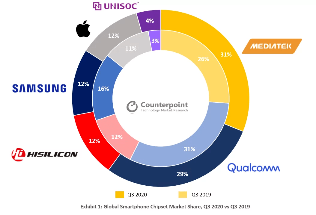 MediaTek заняла 31 процент мирового рынка процессоров и опередила Qualcomm