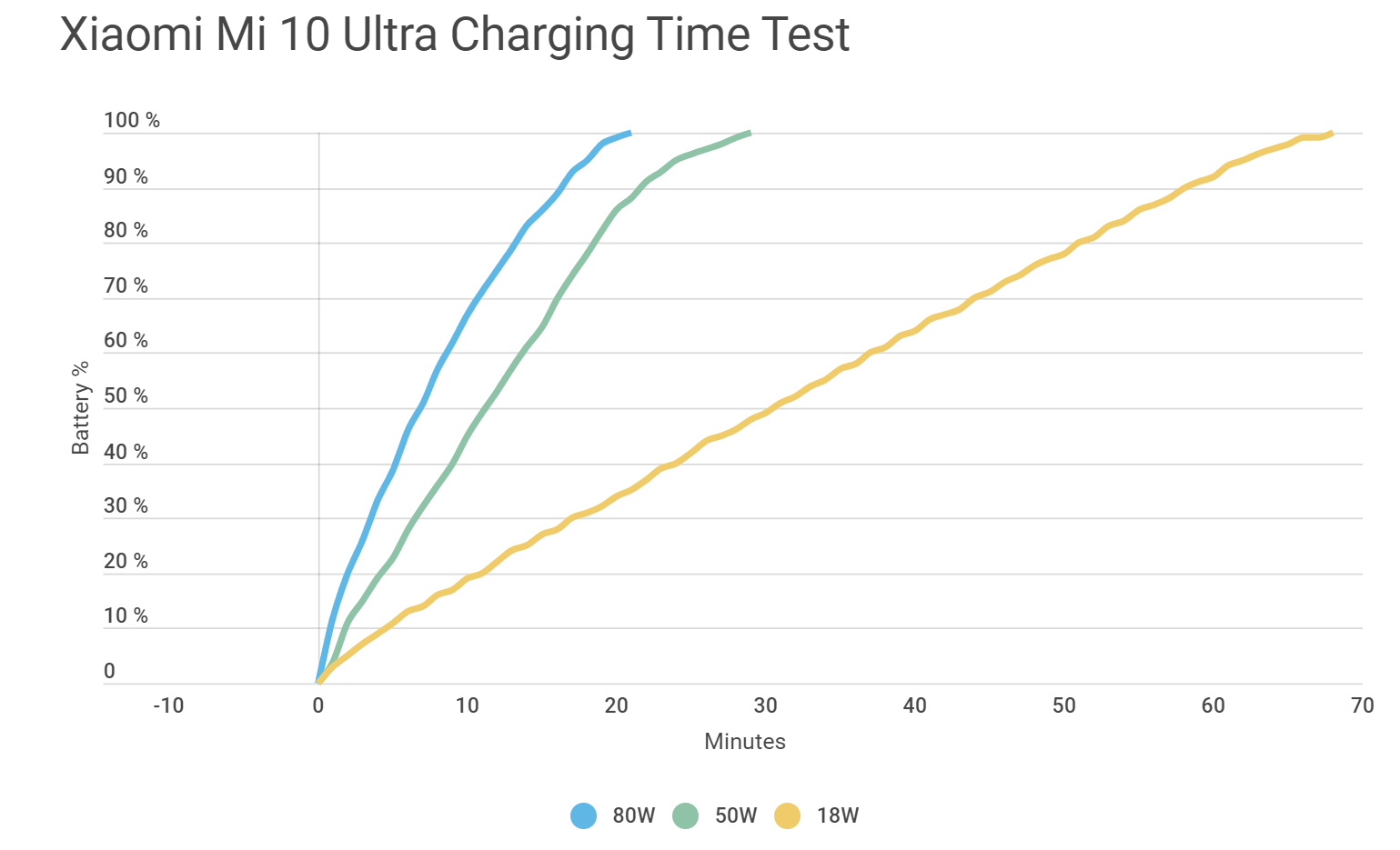 120 watt Xiaomi charger only gives 80 watts of charge in practice