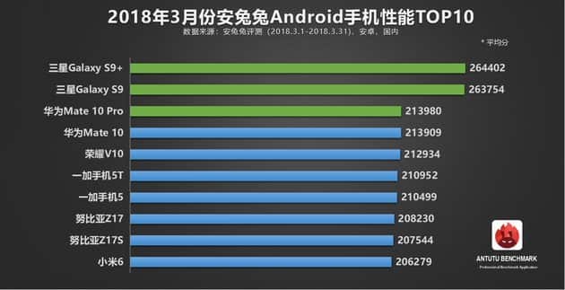 AnTuTu составил очередной ТОП-10 смартфонов