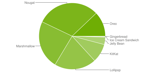 Android Oreo установлена на каждом девятом смартфоне