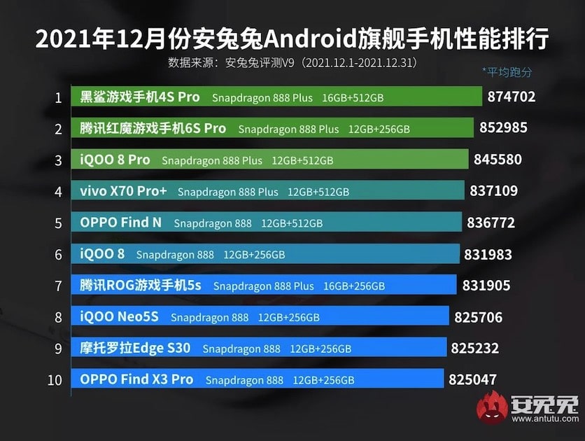 AnTuTu опубликовал итоговый рейтинг 2021 года