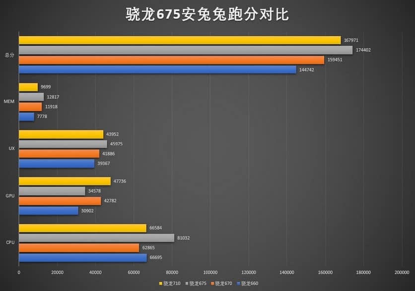 Snapdragon 675 в бенчмарке AnTuTu показал неожиданный результат