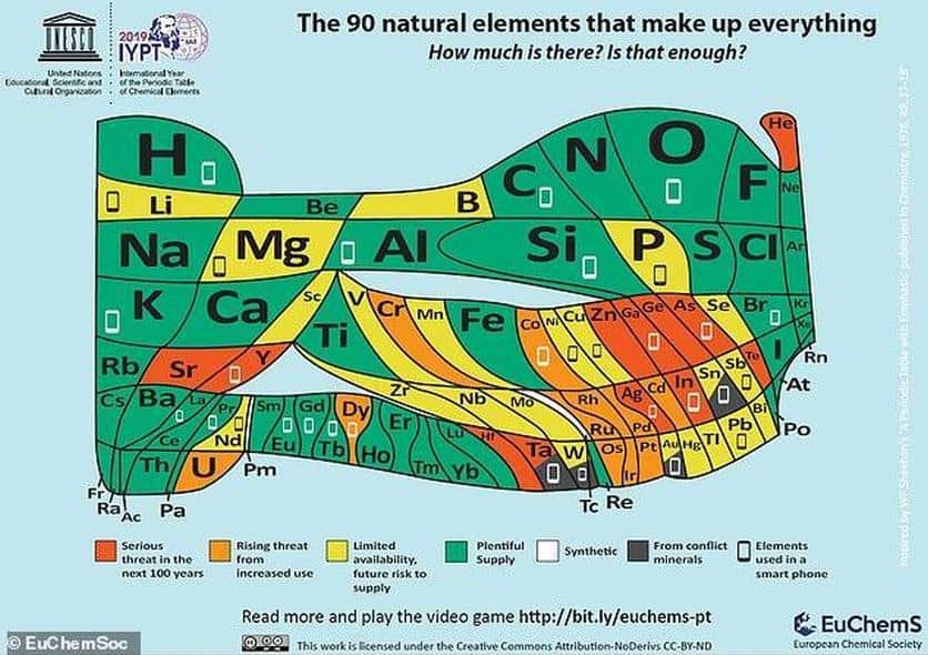 Chemical elements used in the manufacture of smartphones are endangered