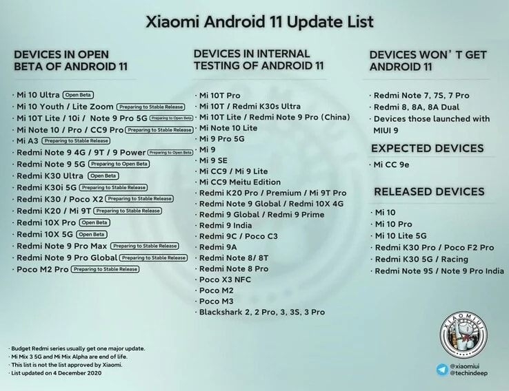 The network published a schedule of Xiaomi smartphones updates to Android 11